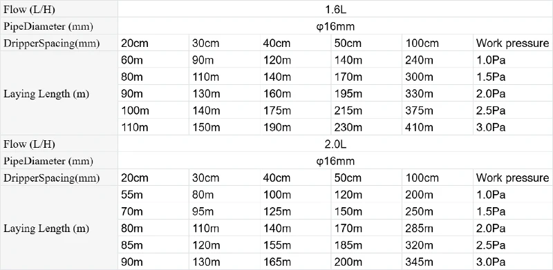 Specification parameters of pressure-compensated drip irrigation tape Specification parameters of pressure-compensated drip irrigation tape